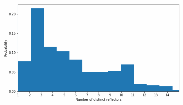 Histogram of distinct fractures illuminated by single microseismic events at HFTS2